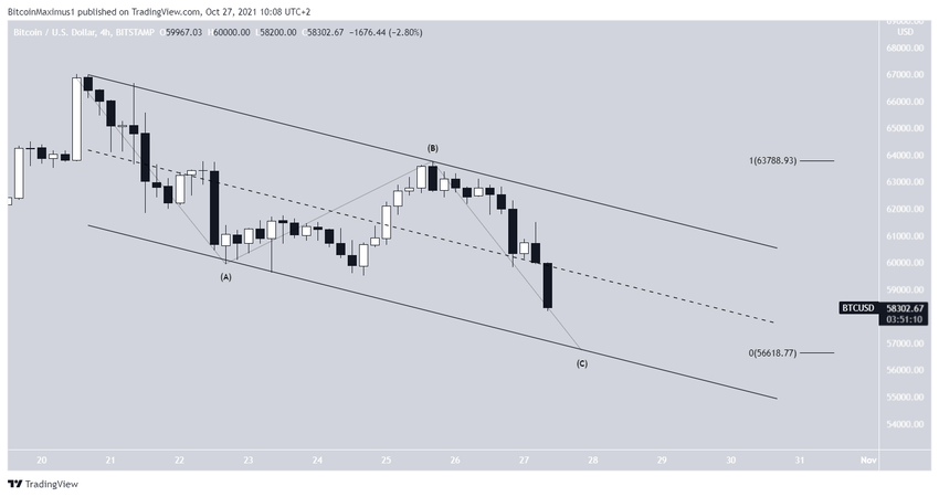 Bitcoin - liczba fal