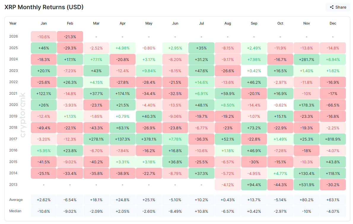 XRP Monthly Returns. 