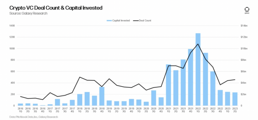 Crypto VC Deal Count And Capital Invested 2016-2023. Source: Galaxy Digital