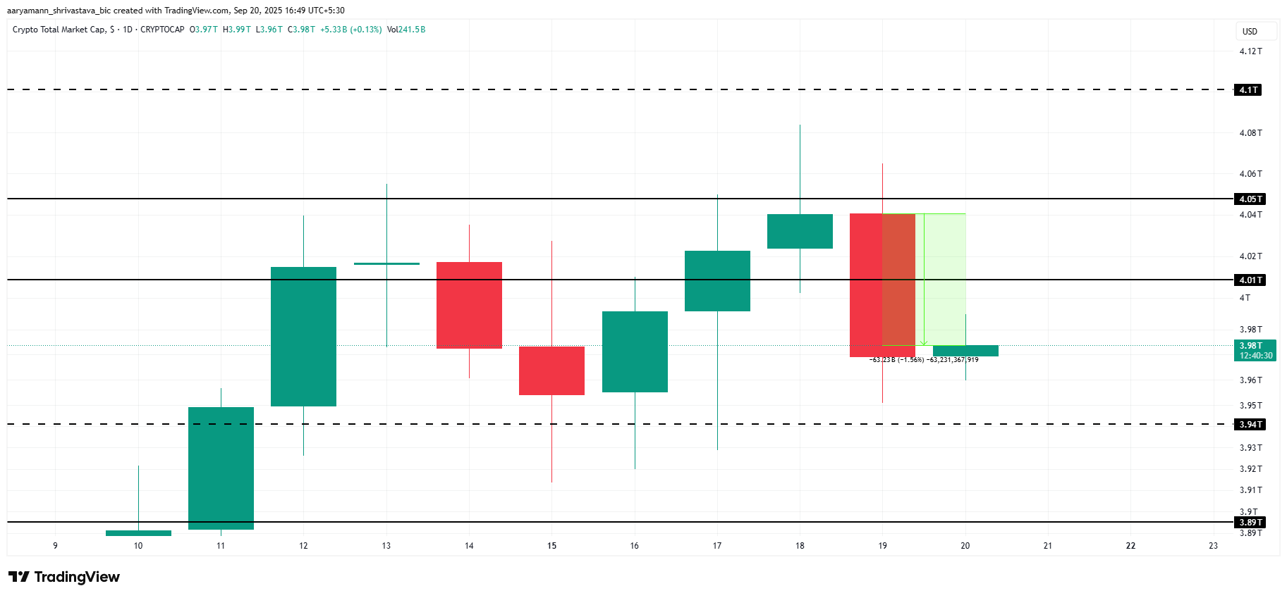 Total Crypto Market Cap Analysis