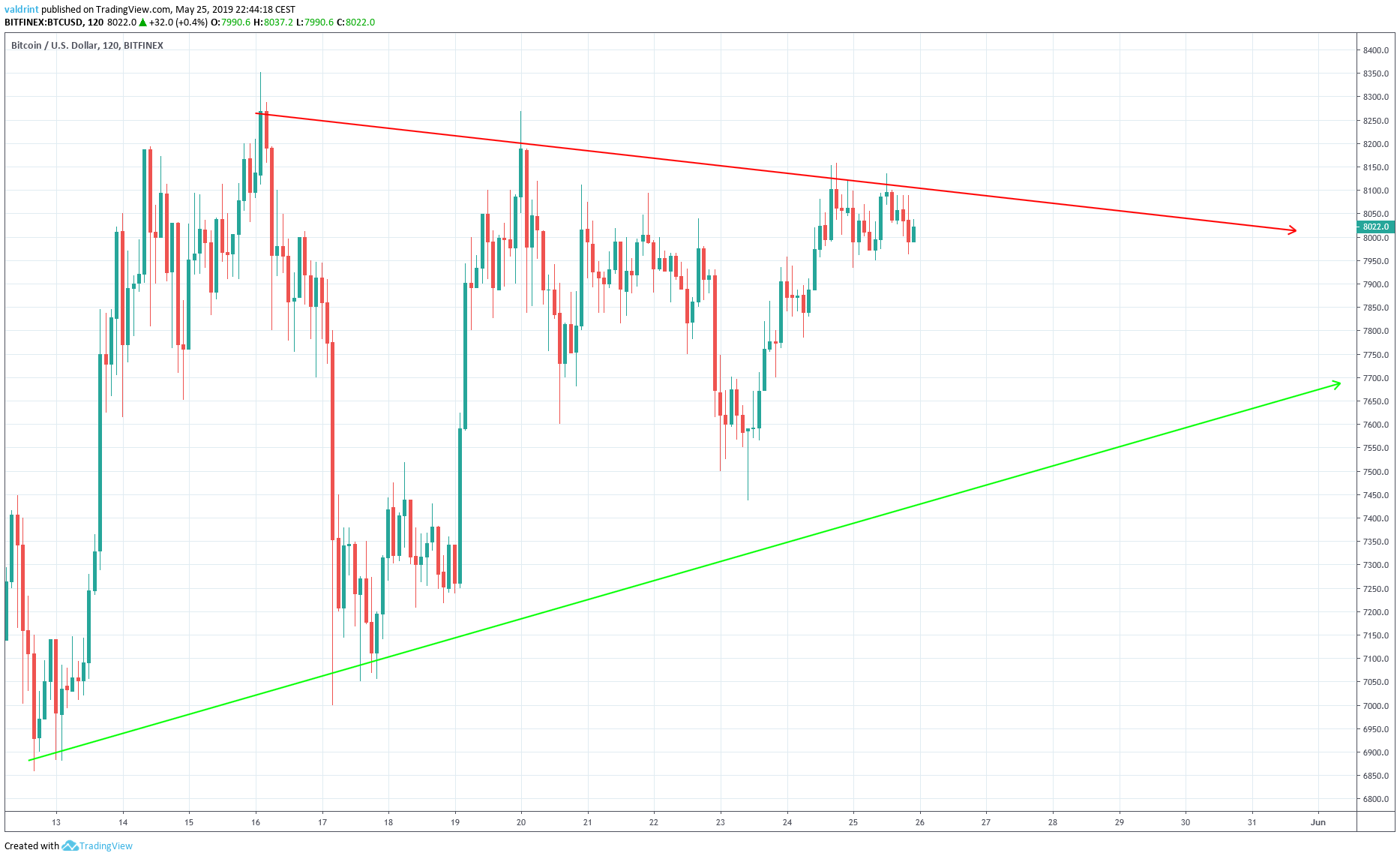 BTC Triangle