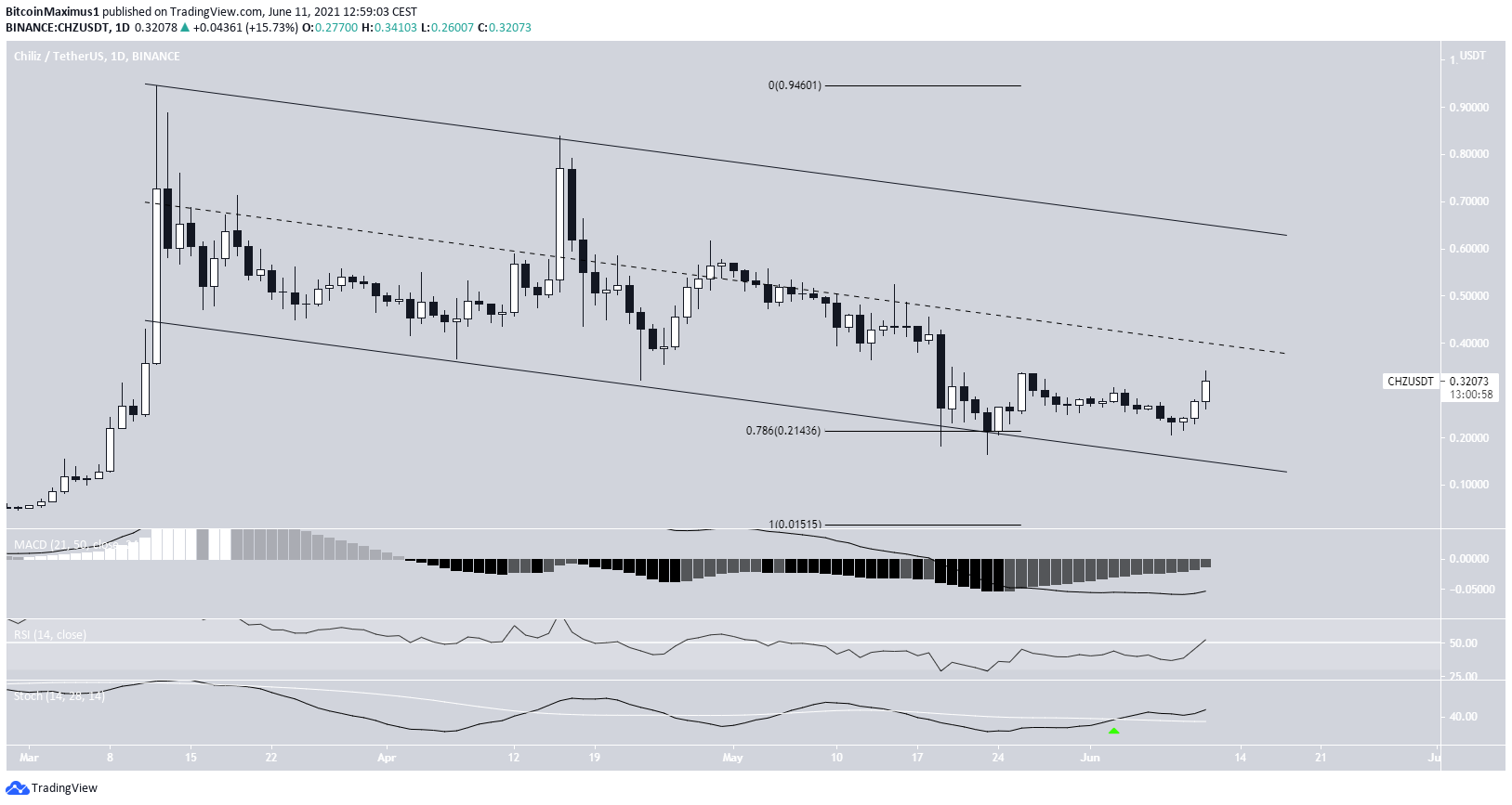 CHZ Descending channel
