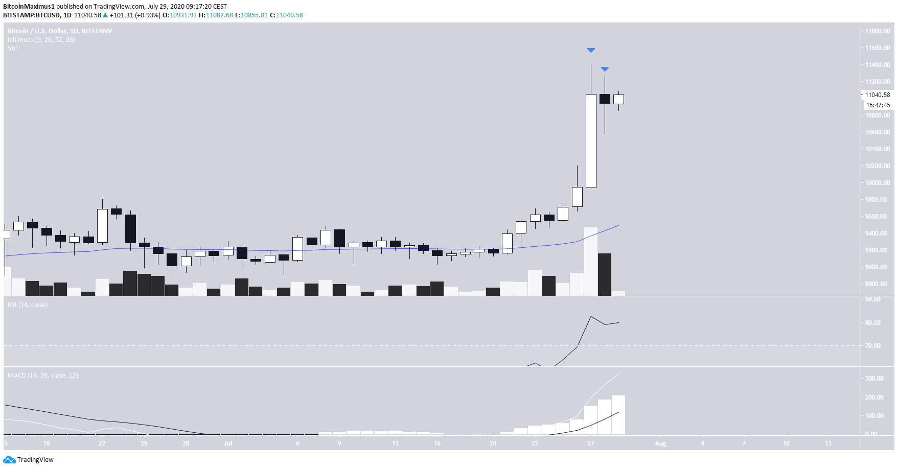Bitcoin (BTC) im Tageschart