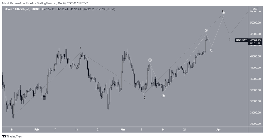 Wave count биткоин