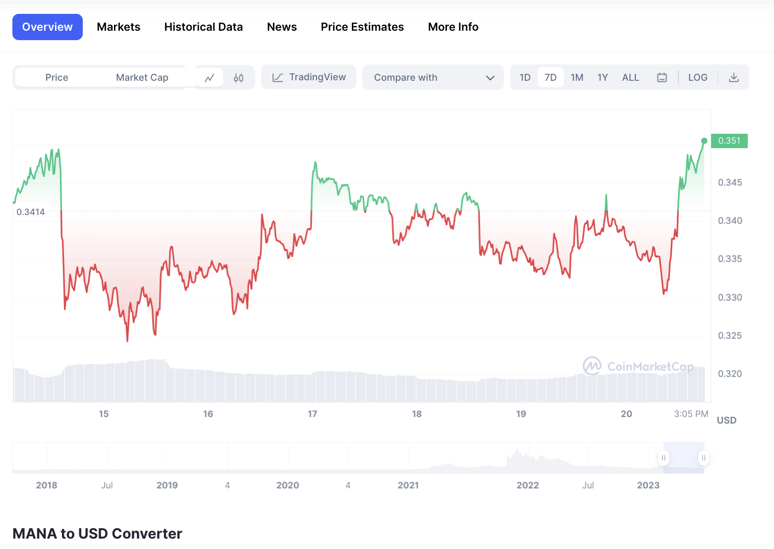 El precio de MANA es tres veces menos que hace un año.