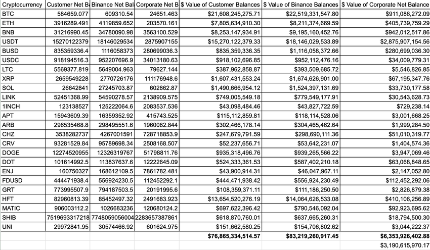 Binance corporate and customer balances. 