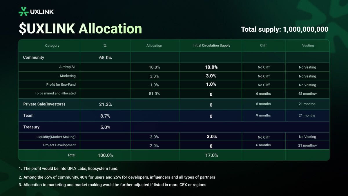 UXLINK Introduces $UXLINK Governance Token Airdrop to Empower Community Members