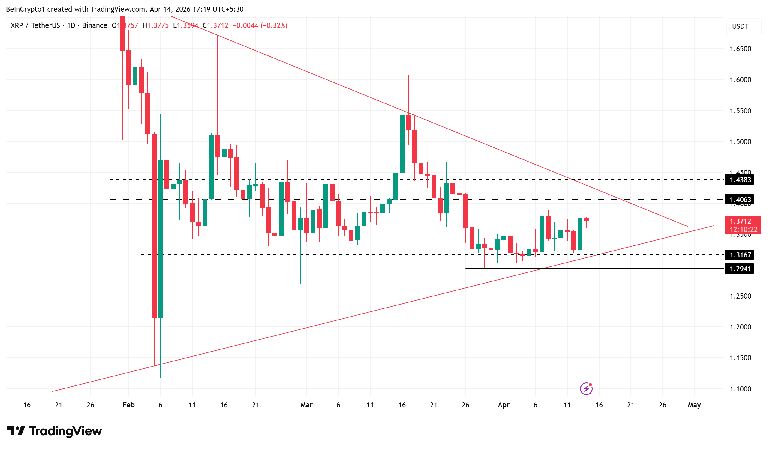 Diễn biến giá XRP