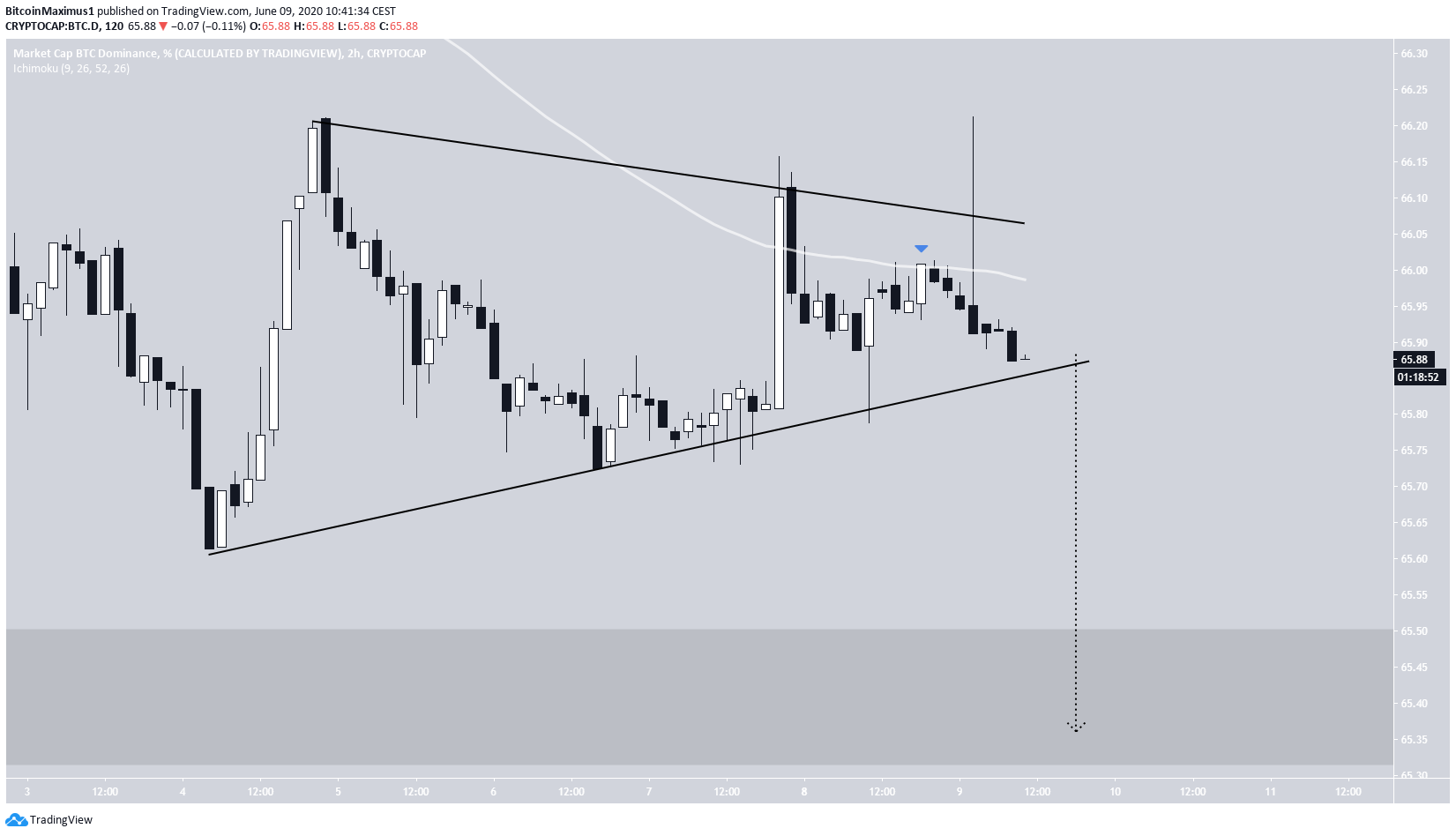 BTCD Symmetrical Triangle