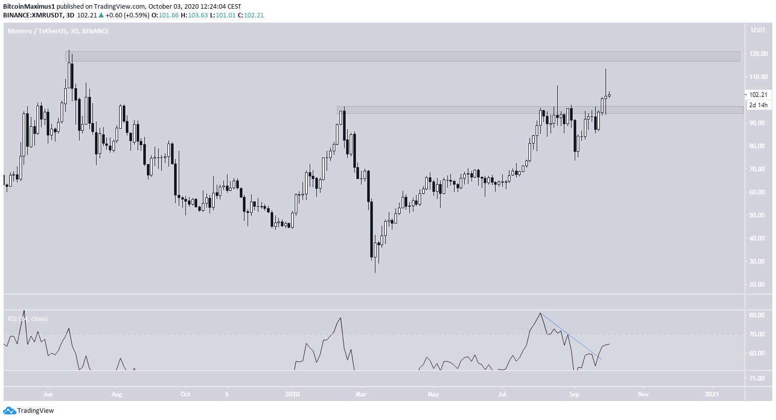 Monero Long-Term Movement