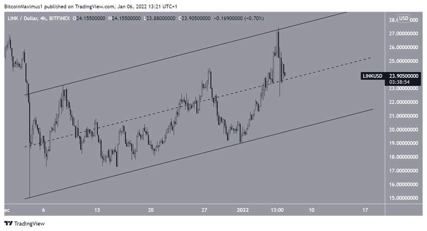 Krótkoterminowy wykres Chainlink