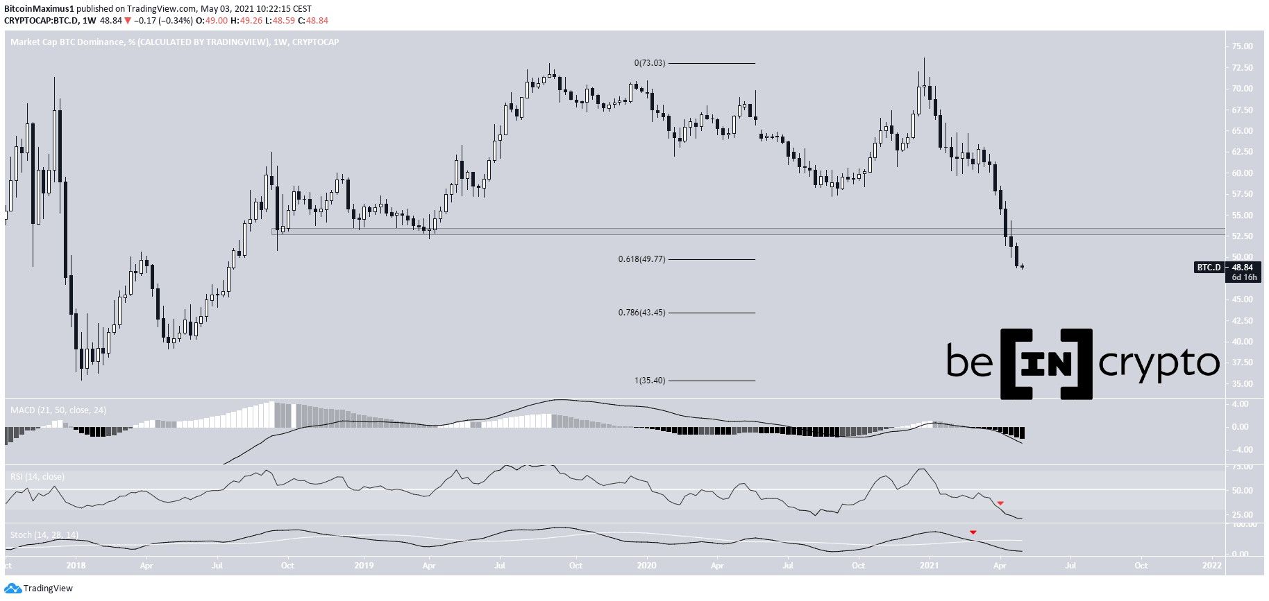 BTCD Weekly Movement