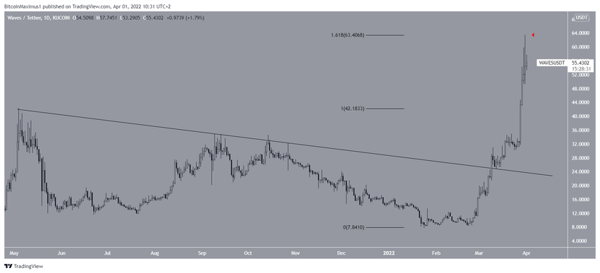 WAVES - wykres dzienny