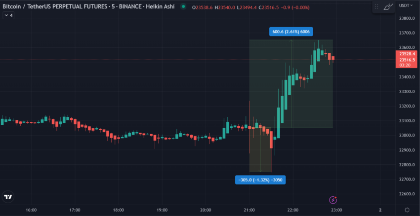 Biểu đồ 5 phút BTC/USD. Nguồn: TradingView
