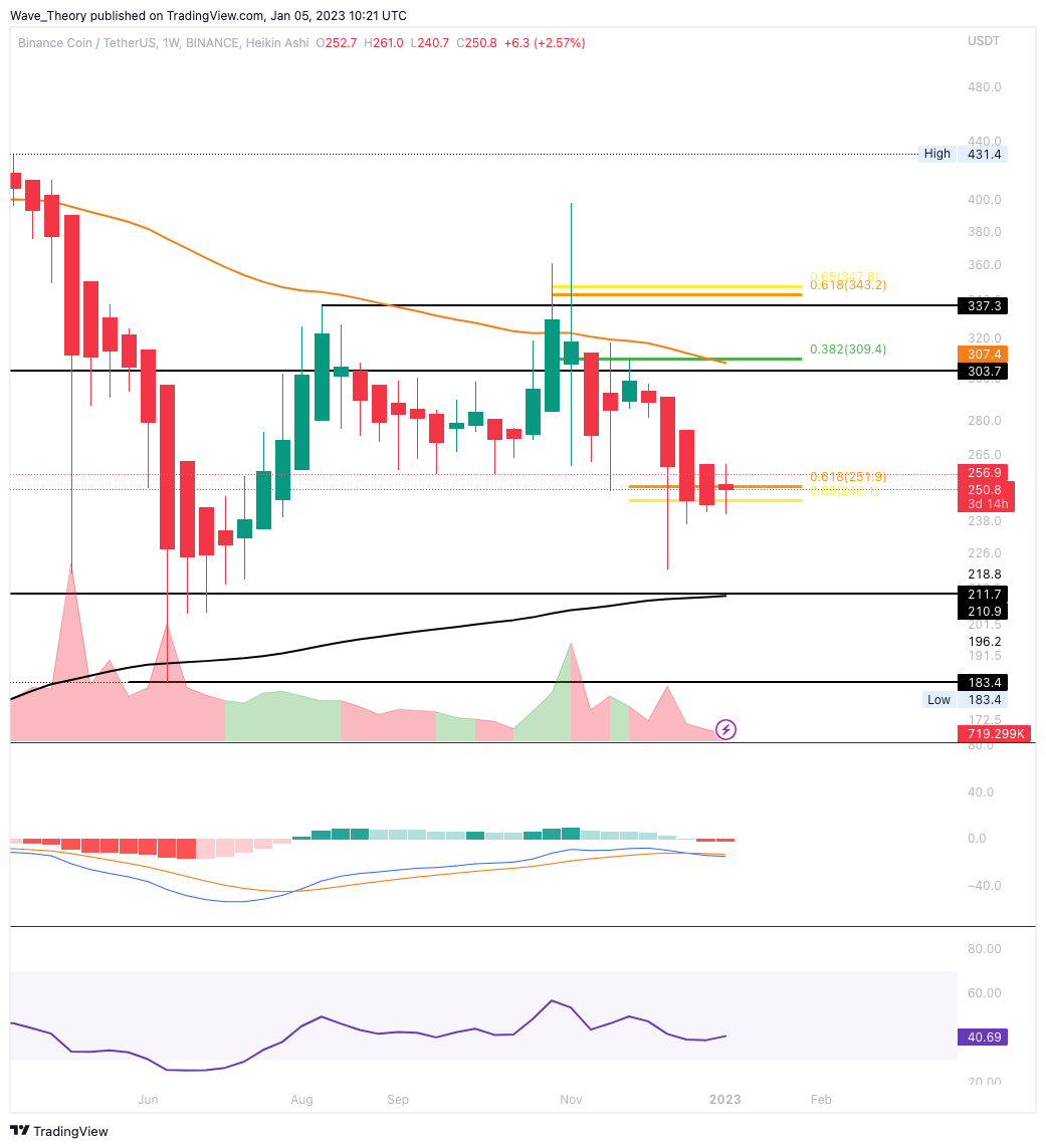 BNB Kurs an Golden Ratio Unterstützung