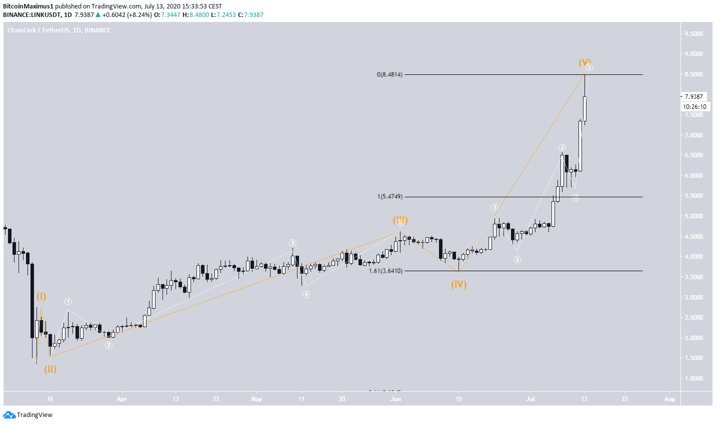 Chainlink Wave Count