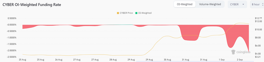 CYBER Open Interest.
