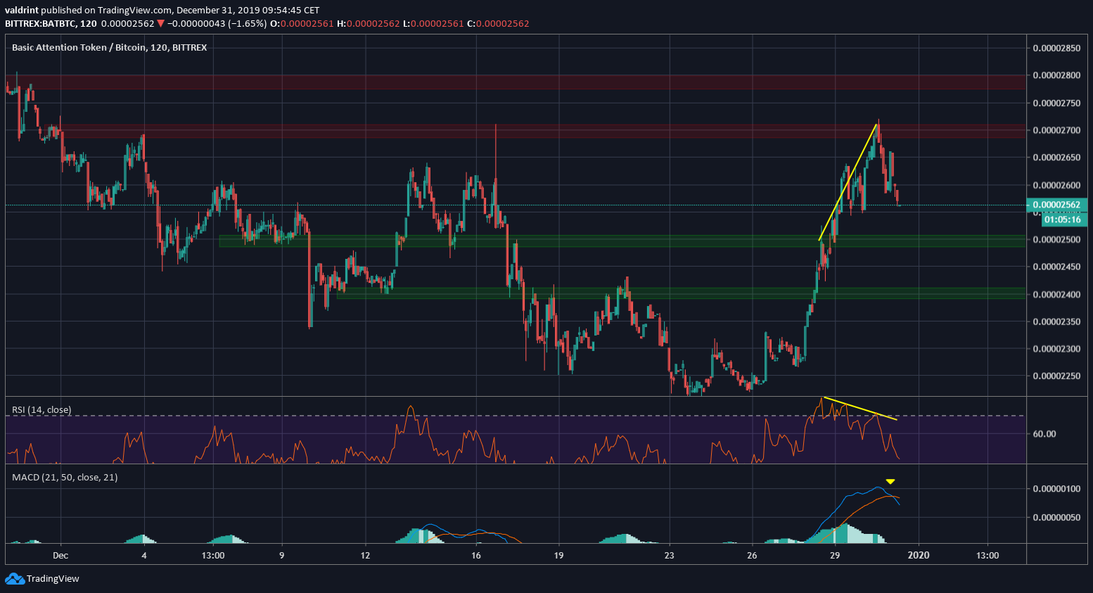 BAT Short-Term Bearishness