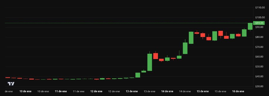 Rendimiento del precio de DASH – 1 semana. Fuente: BeInCrypto