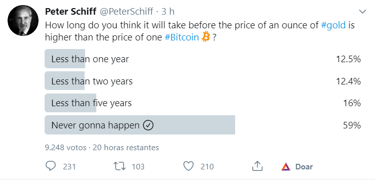 Ouro vai valer mais do que o BTC?