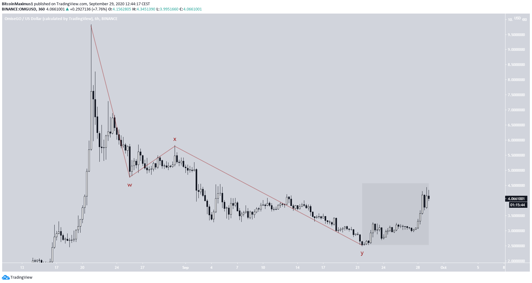 OMG Alternate Wave Count