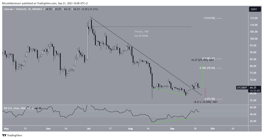 Litecoin (LTC) Price Resistance