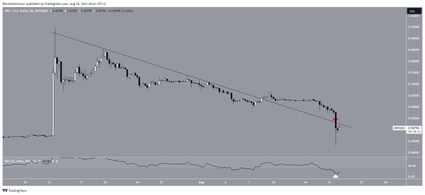 XRP Price Decrease