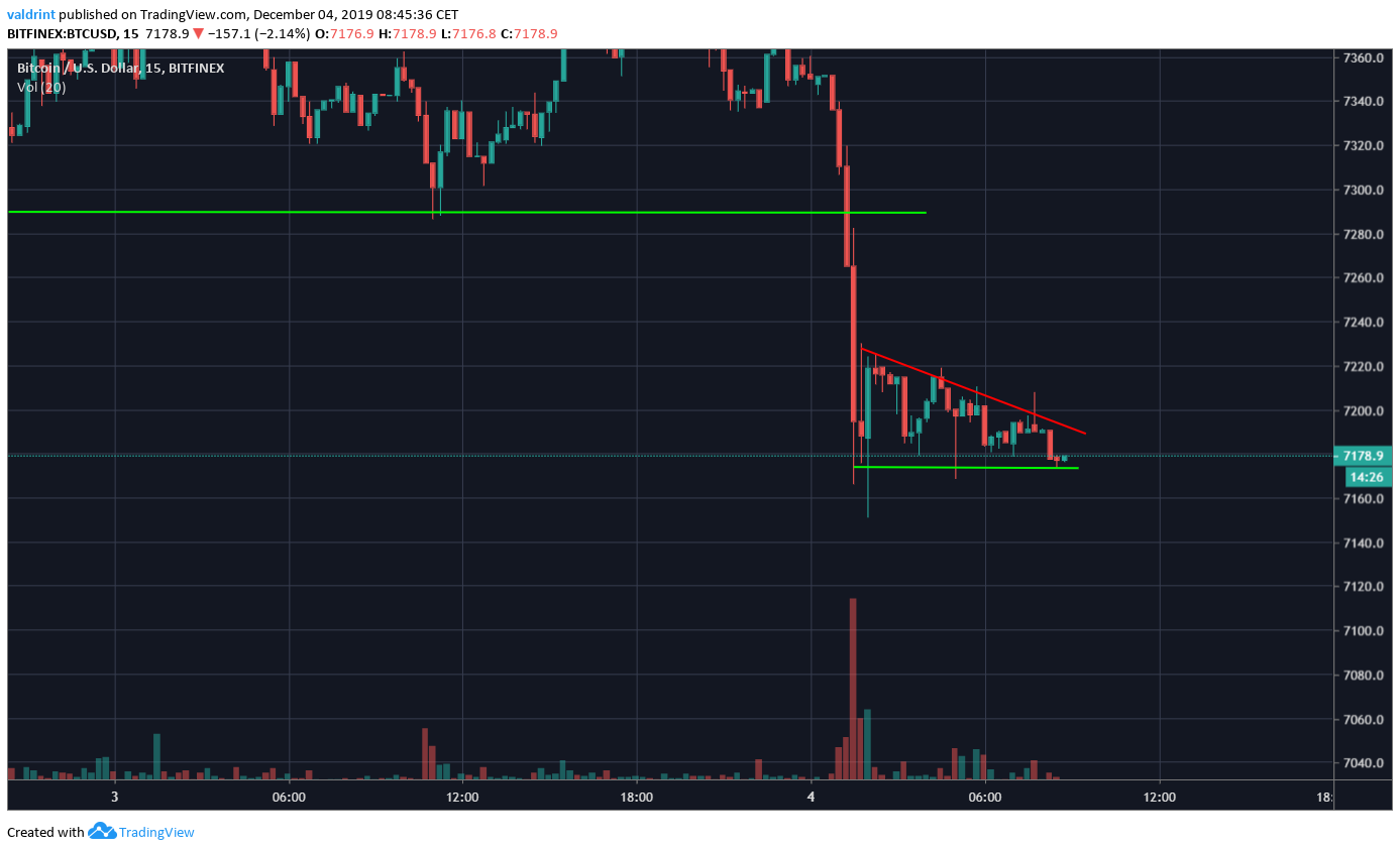 Bitcoin Descending Triangle