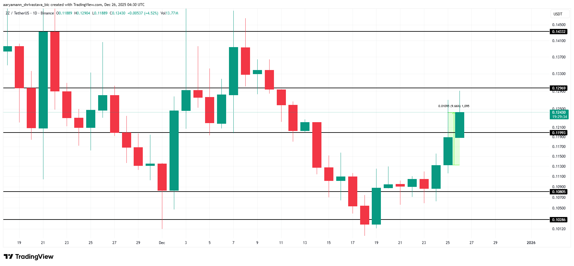 Análise de preços 2Z.