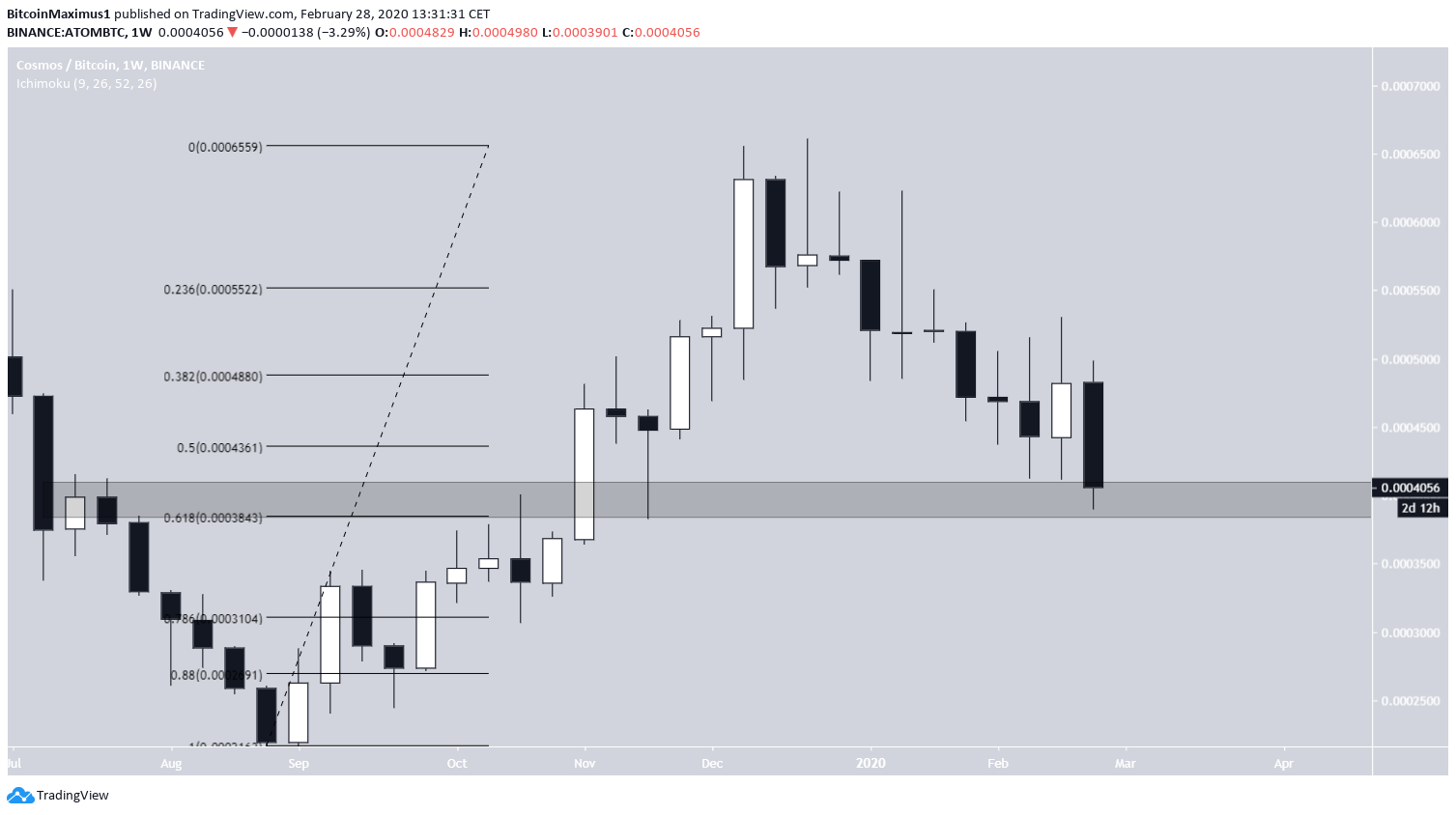 ATOM Elliott Formation