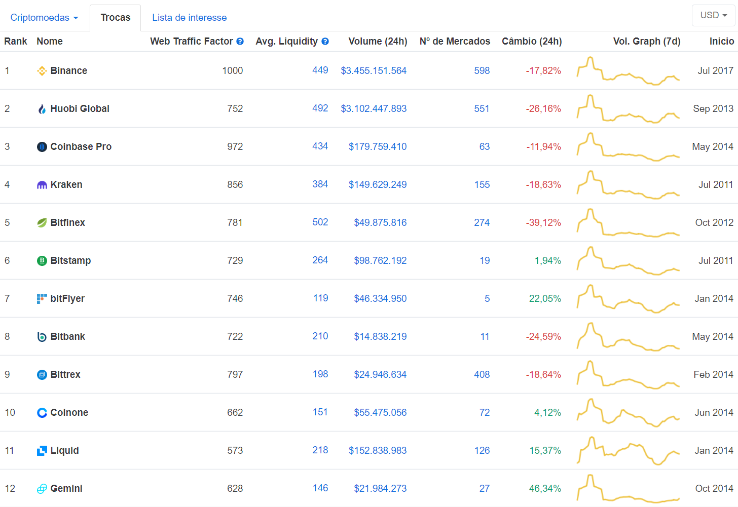 Ranking de Exchanges do CoinMarketCap