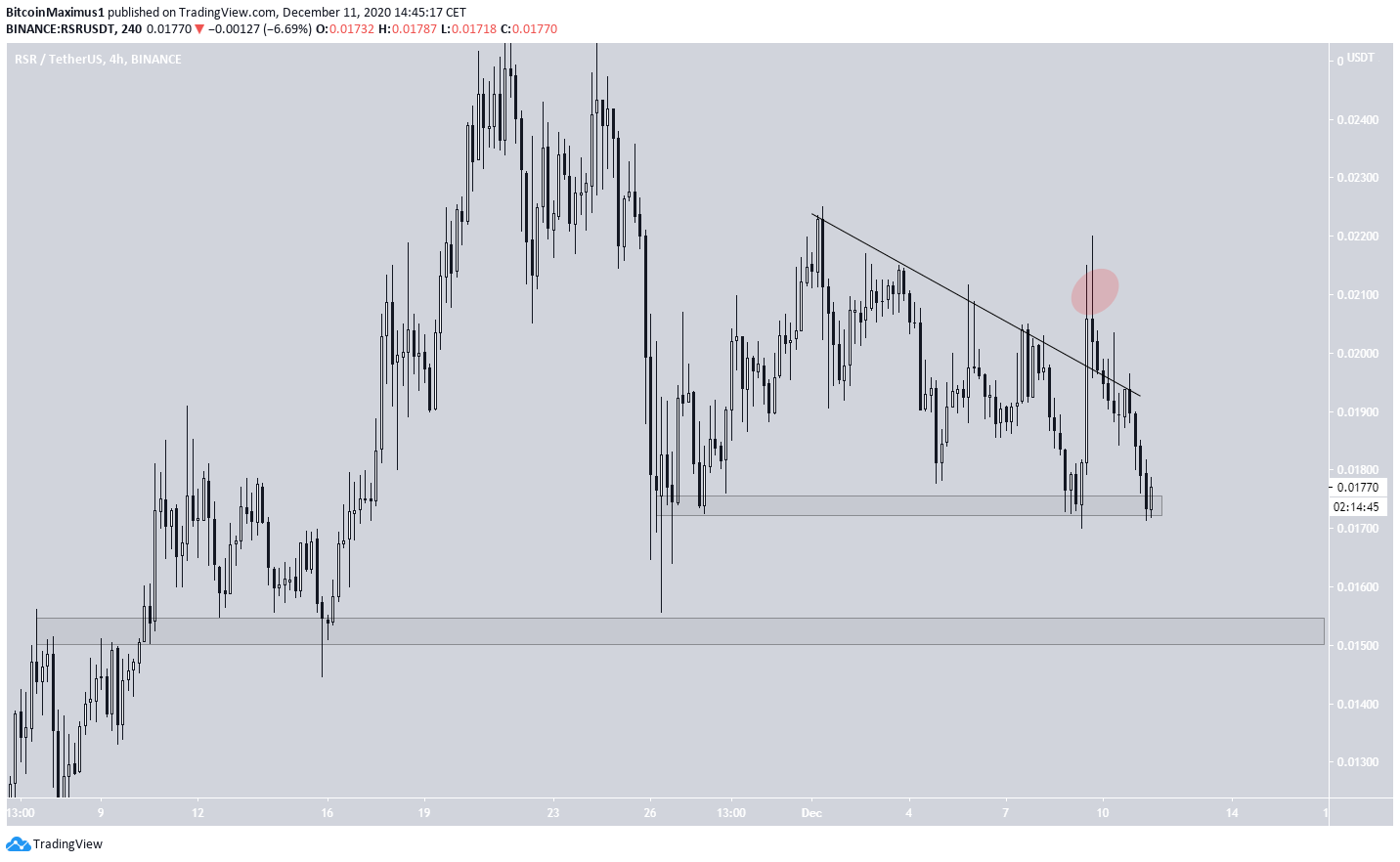 RSR Short-Term Movement