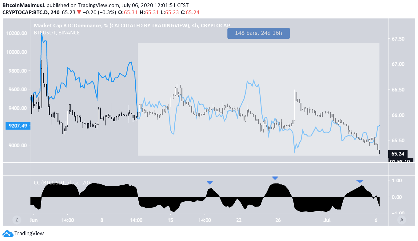 Bitcoin Dominance Relationship