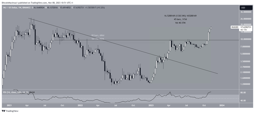 Injective (INJ) Price Movement