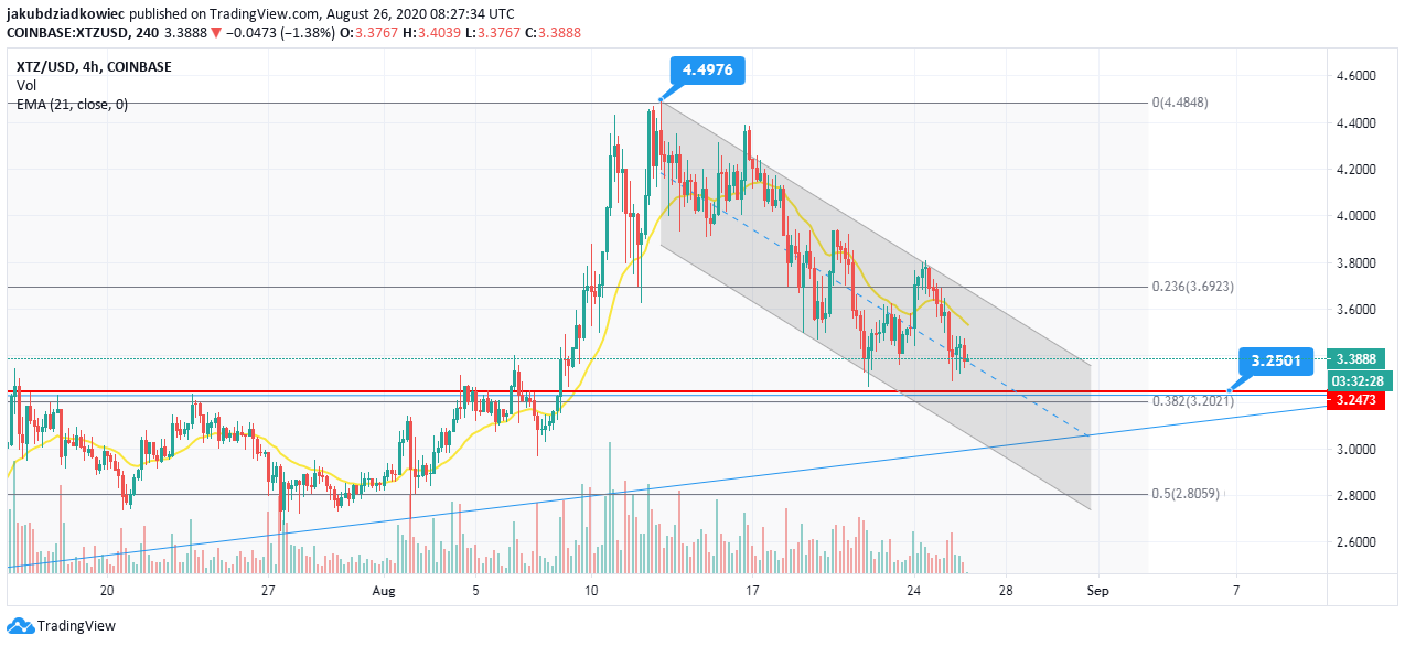 Cena Tezos (XTZ) na Tradingview