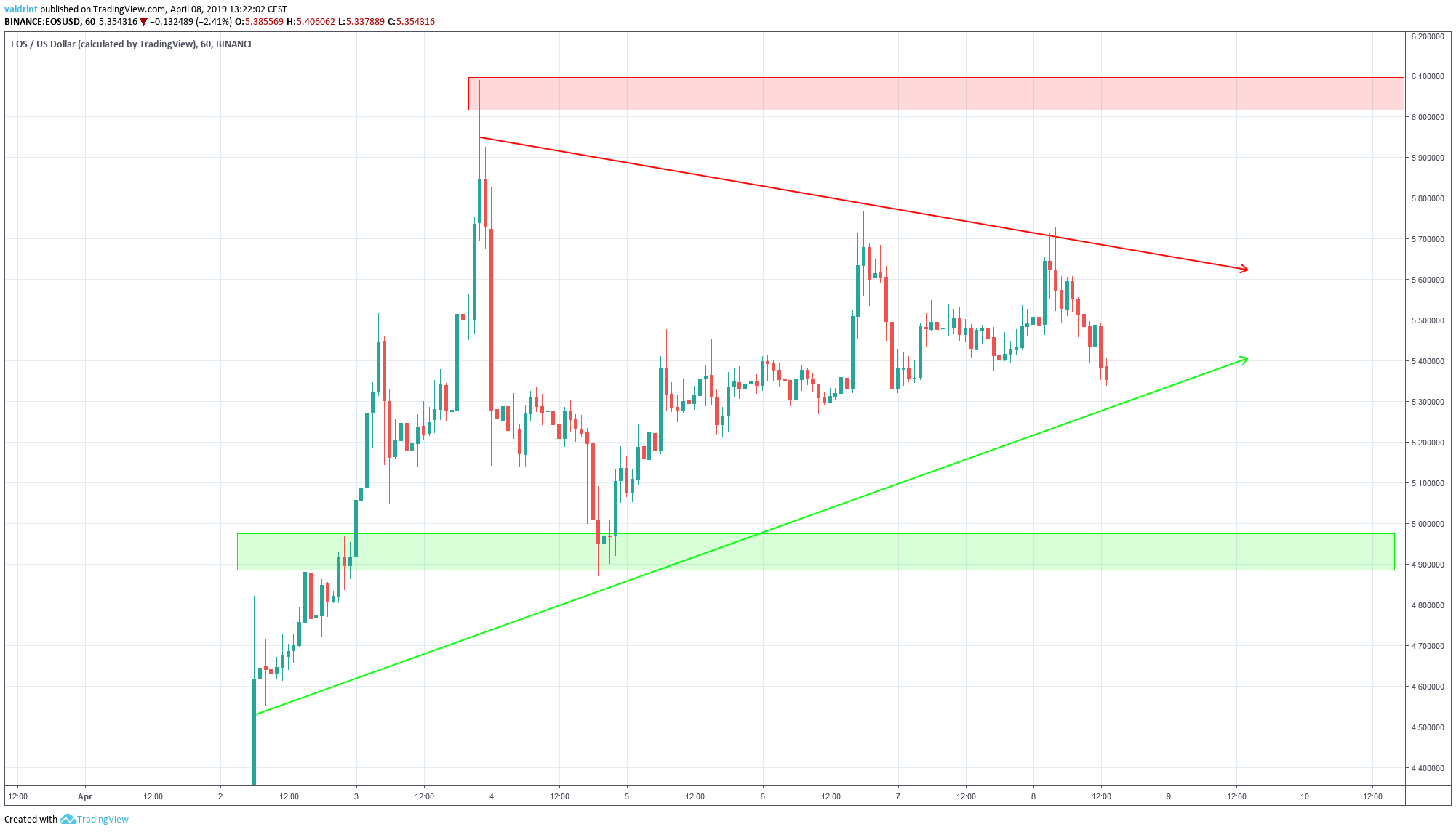 EOS Reversal