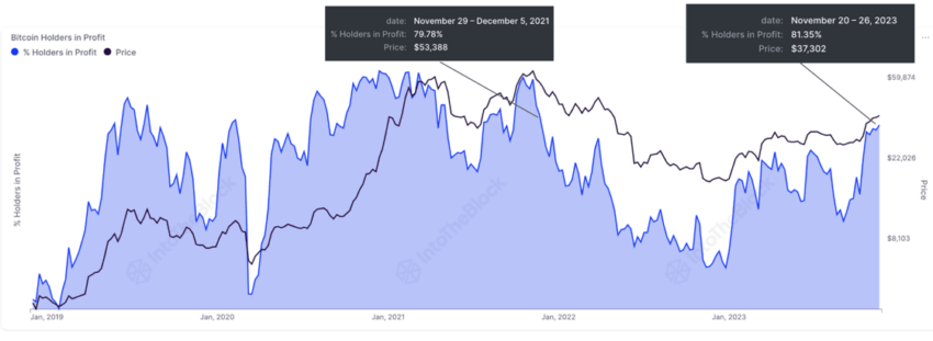 Bitcoin Addresses in Profit