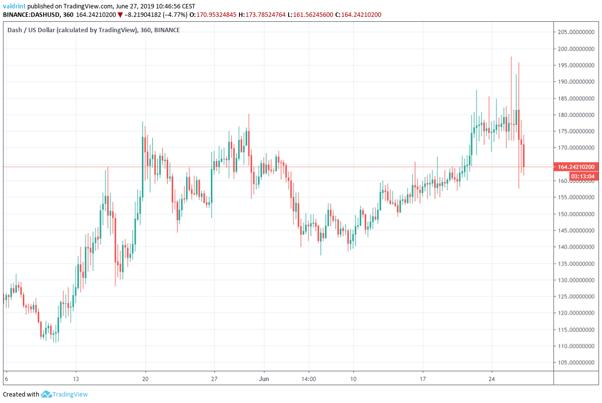 dash price Market Outlook