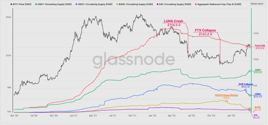 Stablecoins: Aggregate Supplies Source: Glassnode