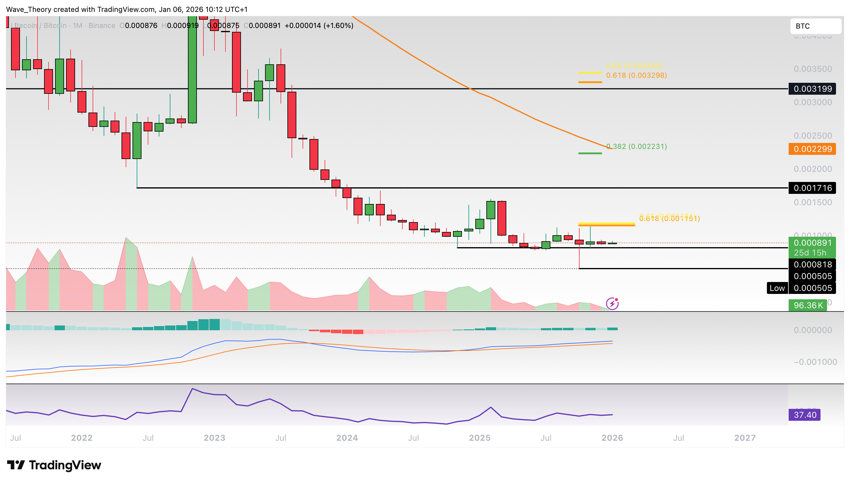 Litecoin Preis Chart von Tradingview
