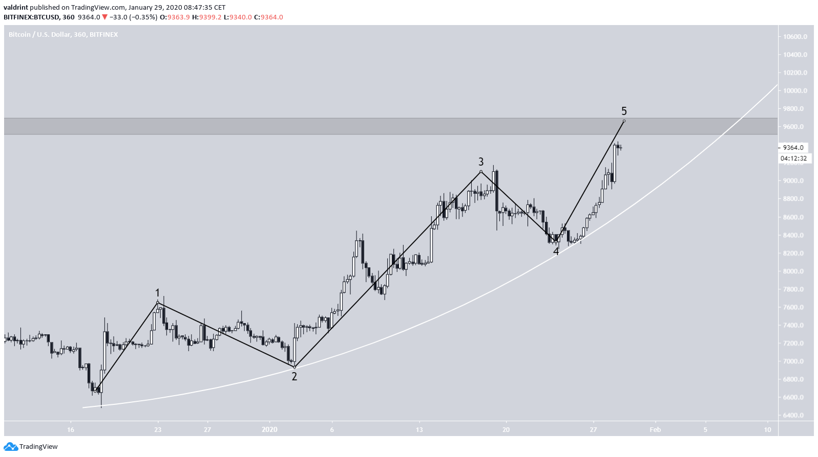Bitcoin Ascending Support