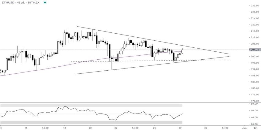 Ethereum Price Movement