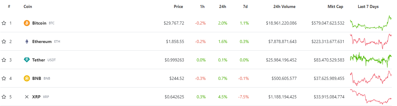 Top 5 Cryptocurrencies by Market Cap. Source: CoinGecko