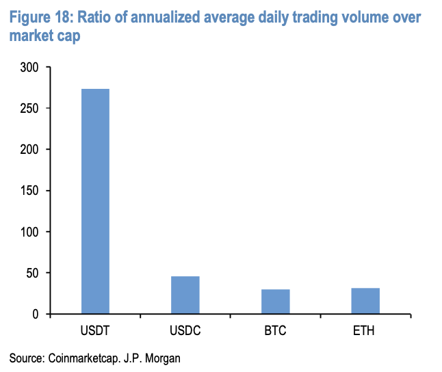 Papéis do Tesouro dos EUA já compõem mais de 50% das reservas da Tether