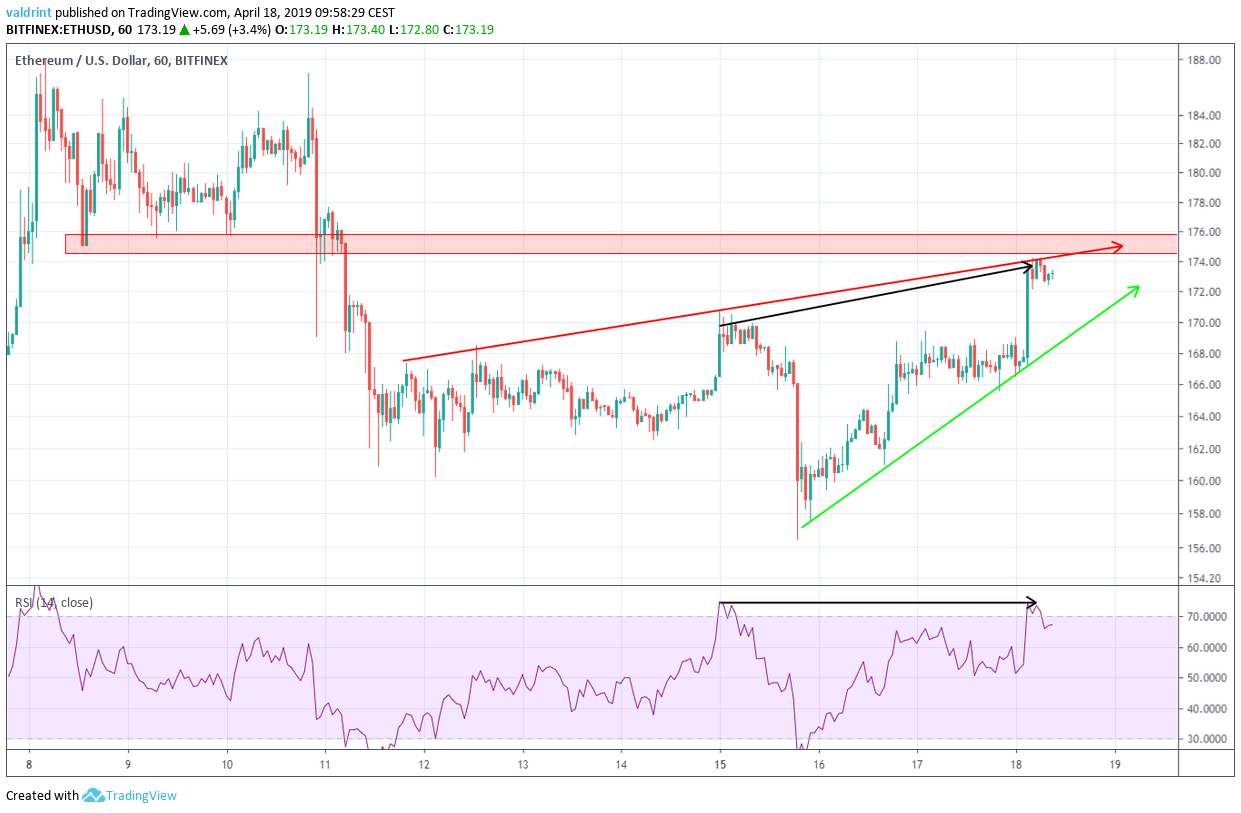 ETH Bearish Divergence