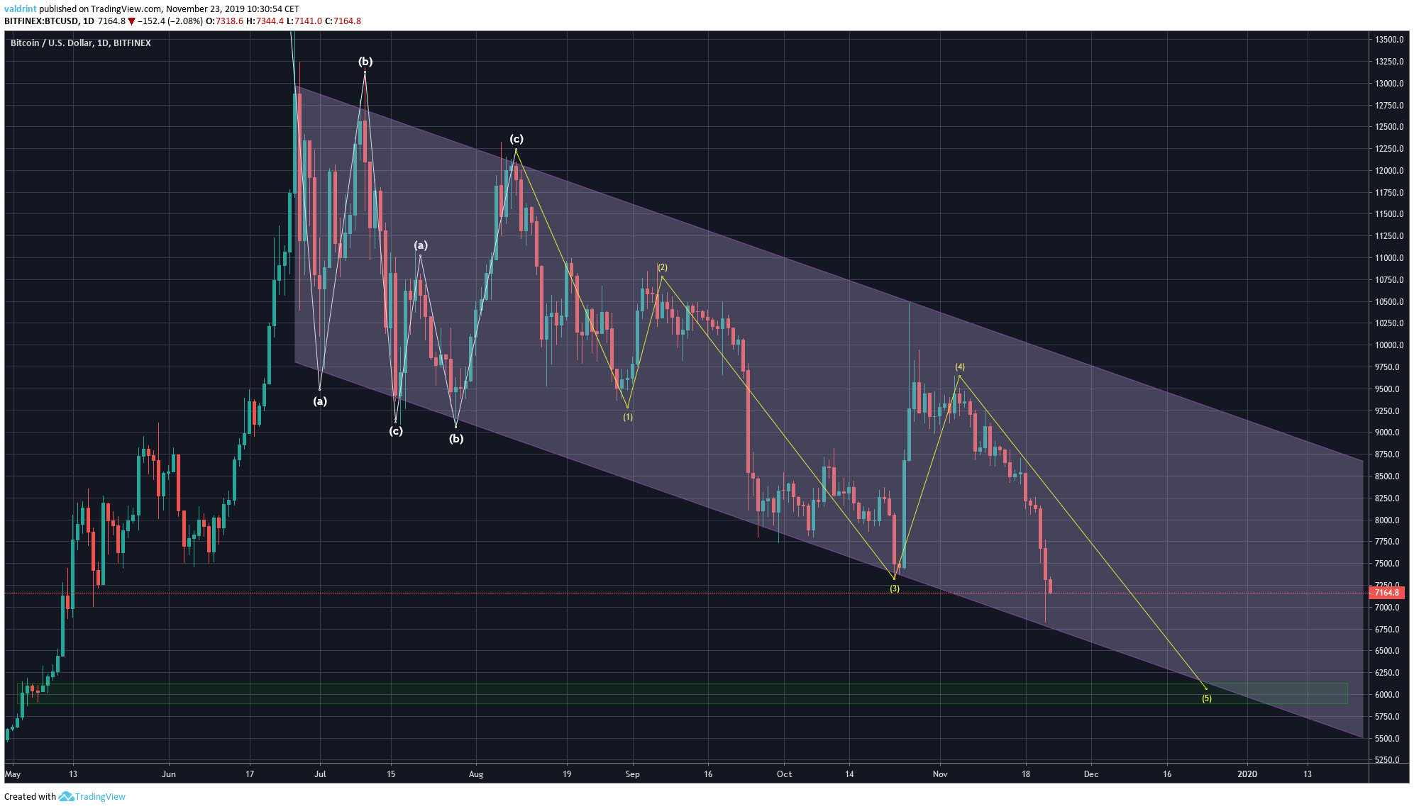 Bitcoin Descending Channel