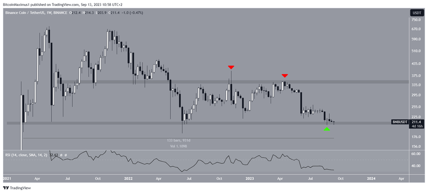 BNB Price Range