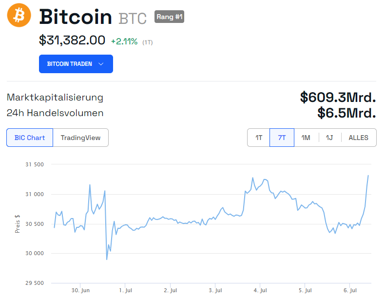 Bitcoin (BTC) Wochenchart