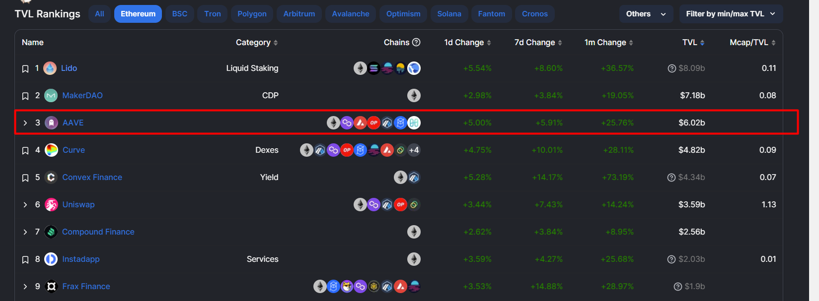 Sự hiện diện của AAVE DeFi trên Ethereum: DeFillama