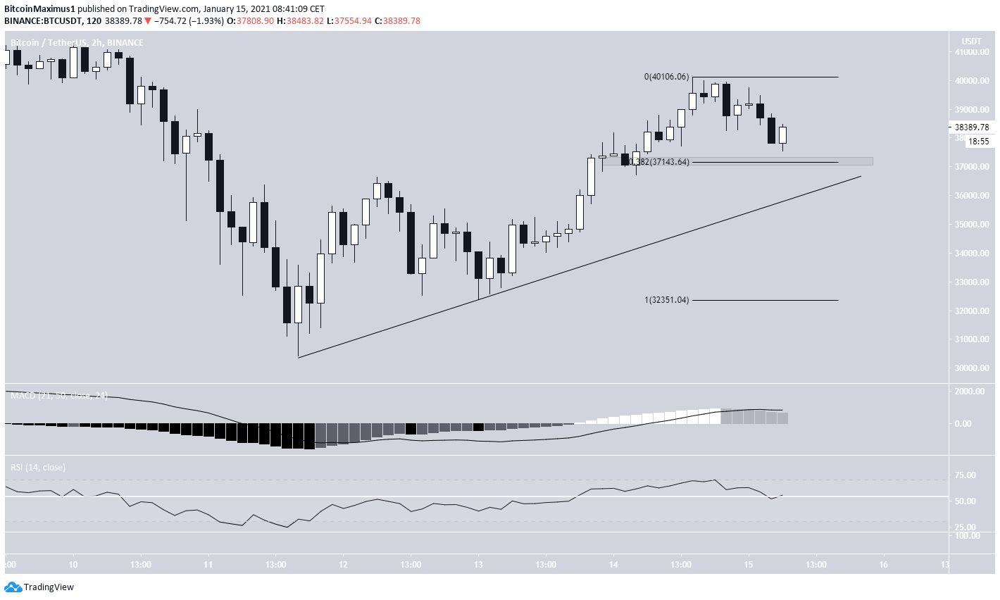 BTC Short-Term chart